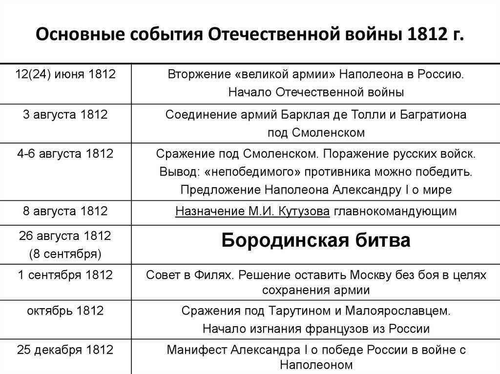 Планы воюющих сторон 1812 года