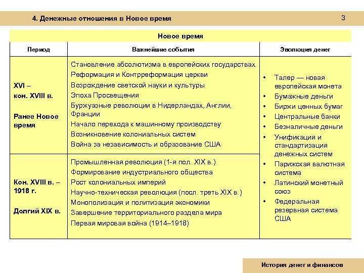 Эпохи – исторические по порядку периодов в истории человечества