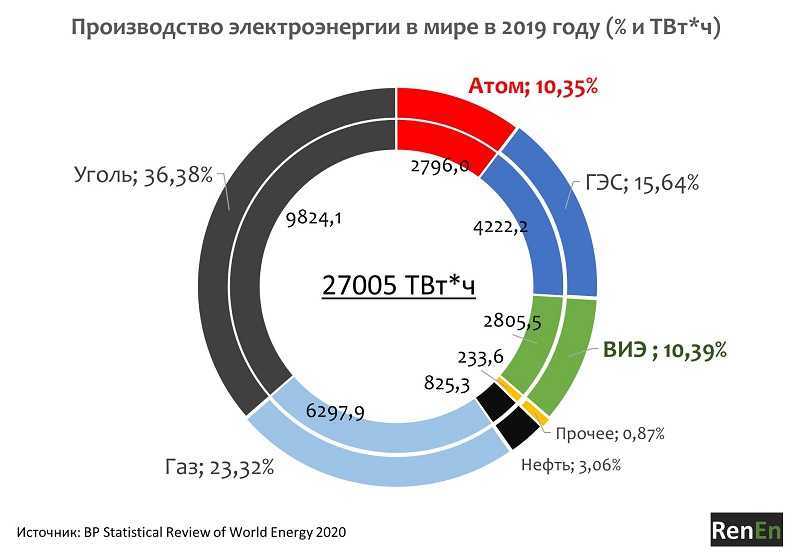Десять источников энергии, которые разрушат нефтяную промышленность