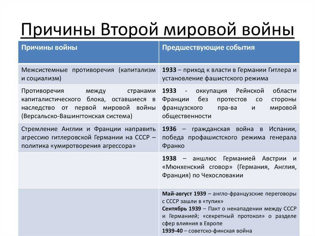 Причины войны и планы участников конспект урока 11 класс