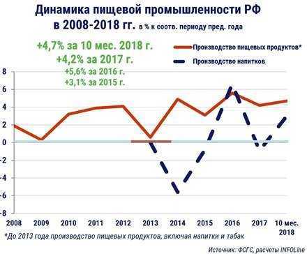 Сколько пищевой промышленности. Объем производства пищевой промышленности РФ. Пищевая промышленность России статистика. Объемы производства пищевой промышленности в России. Динамика пищевой промышленности в России.