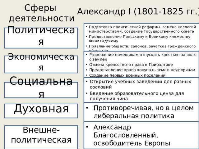 Правление александра i: успешные войны, ограниченные реформы