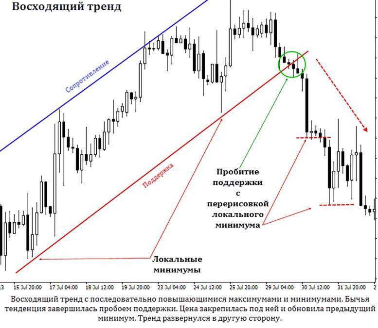 Тренд что это такое, какие виды бывают