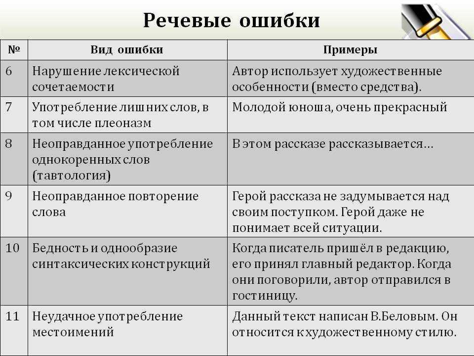 Презентация виды речевых ошибок