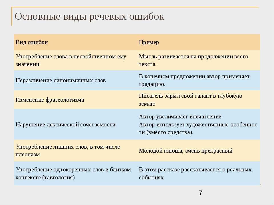 Определите вид ошибки. Виды речевых ошибок. Основные типы речевых ошибок. Виды речевых ошибок с примерами. Речевые ошибки примеры.