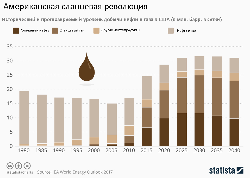 Сланцевый газ - как добывается и в каких странах