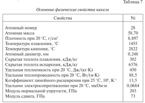 Характеристика никеля по плану