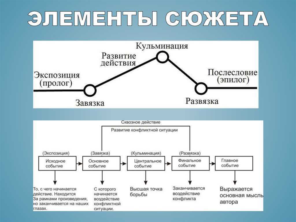 Что такое композиция и план речи