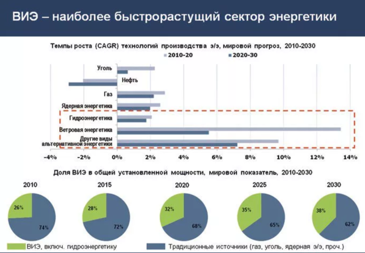 Какому из возобновляемых источников энергии принадлежит бесспорное. Возобновляемые источники энергии в России статистика.