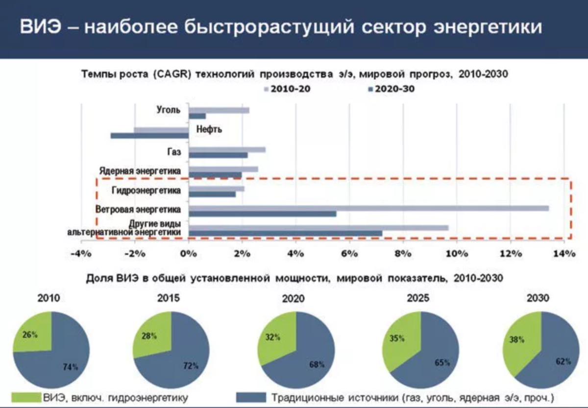 Увеличение наиболее. Доля альтернативной энергетики в мире 2020. Возобновляемые источники энергии доля в России 2020. Доля возобновляемых источников энергии в мире по годам. Альтернативные источники энергии в России диаграмма.