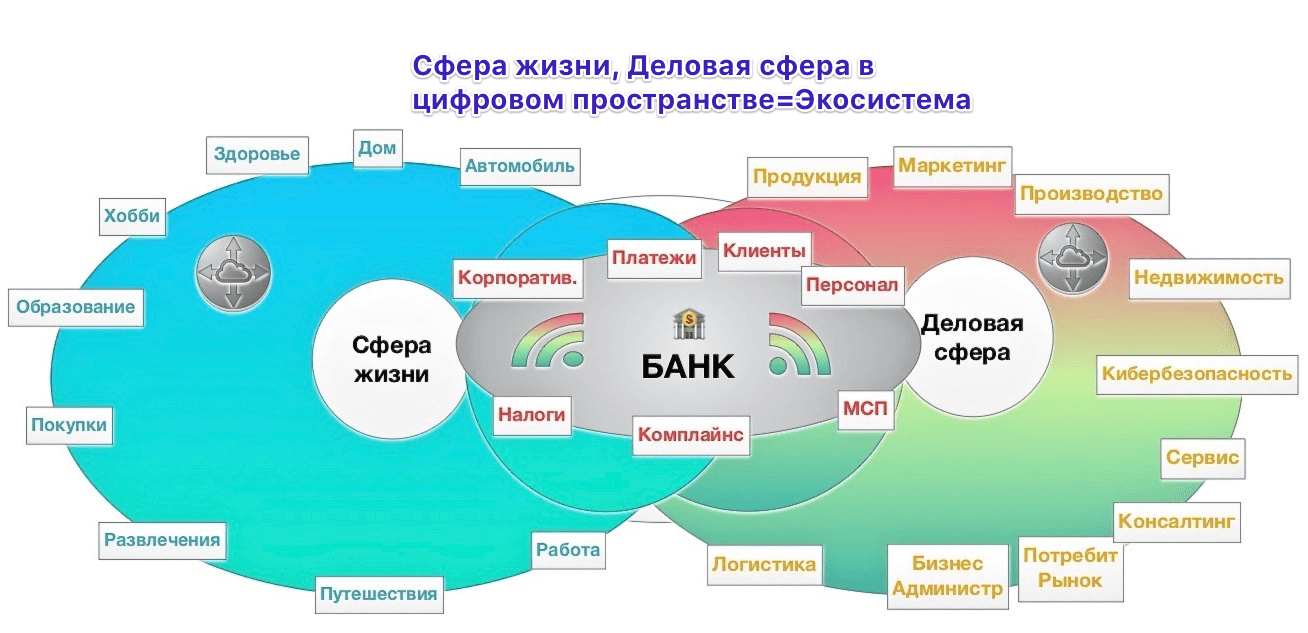 Банковские услуги сфера. Экосистемы банков. Цифровая экосистема для бизнеса. Экосистема в секторе экономики. Цифровая экосистема банка.