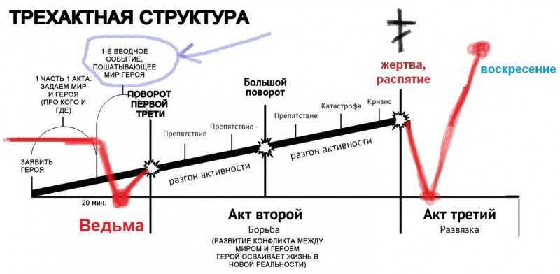 Сюжет литературного произведения: литературные сюжеты - что такое сюжет?