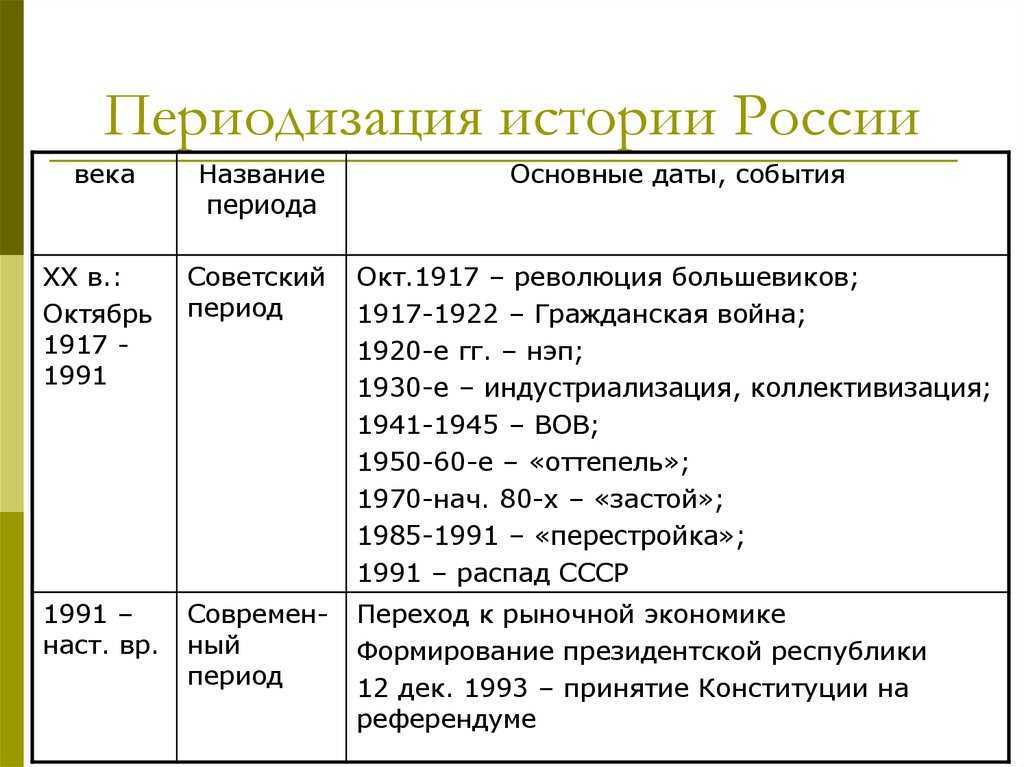 Культура нового времени: характерные черты. периодизация нового времени