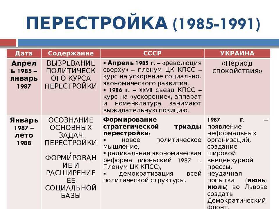 Распад ссср