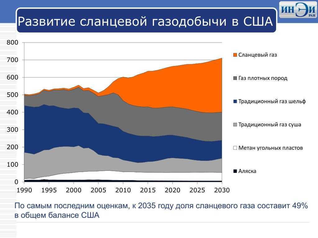 Место добычи газа. Сланцевый ГАЗ США. Сланцевый ГАЗ США добыча. Добыча сланцевого газа в США по годам. Сланцевый ГАЗ месторождения в США.