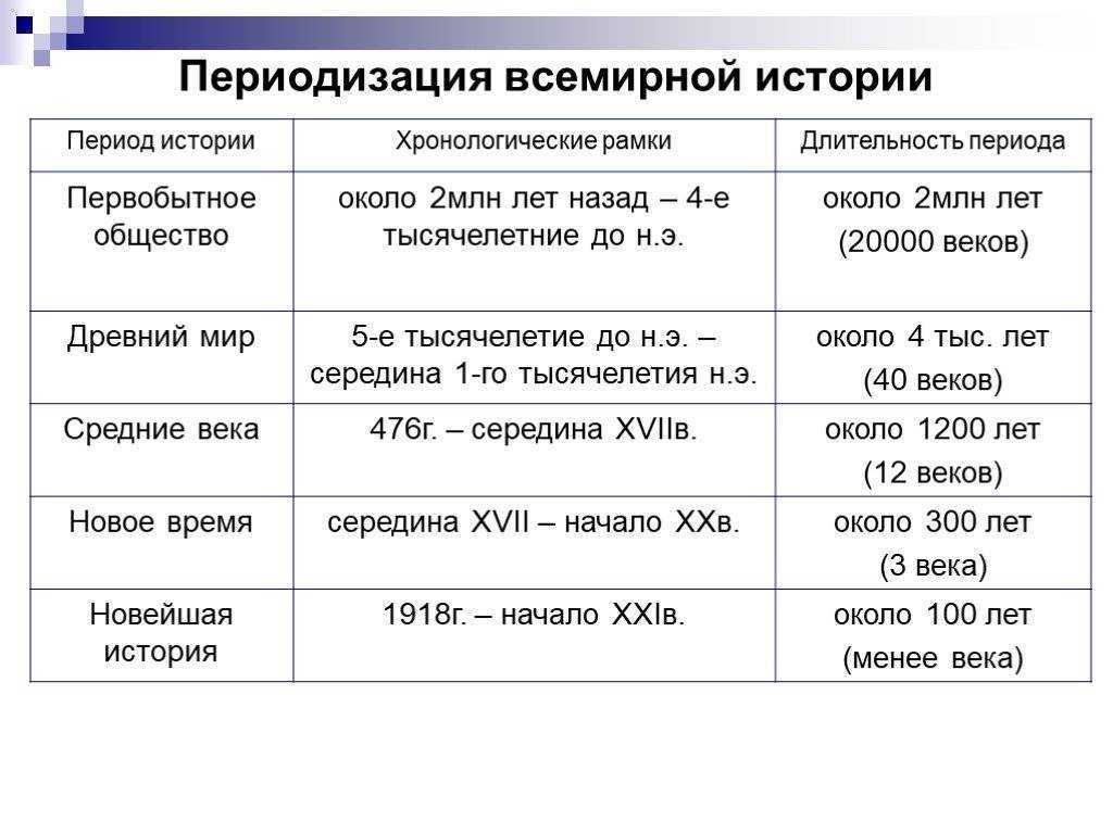 Опираясь на знания курса новейшей истории зарубежных стран а также 1 учебника составьте схему