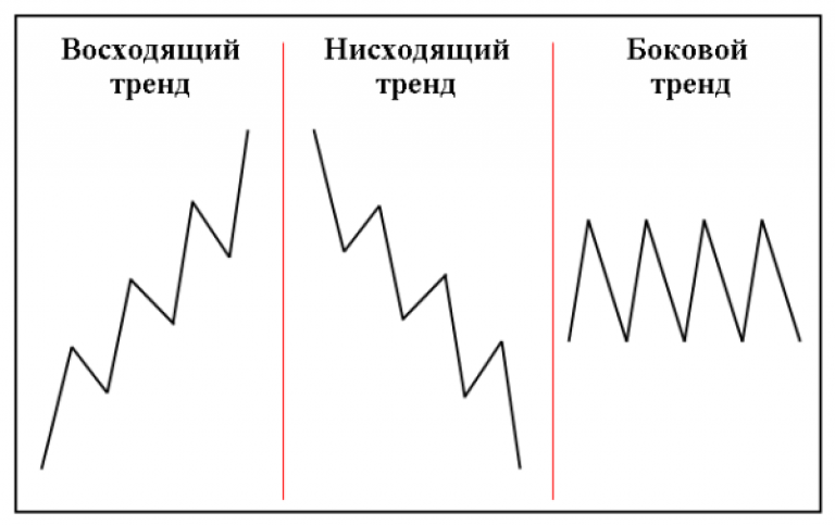 Что такое тренд?
