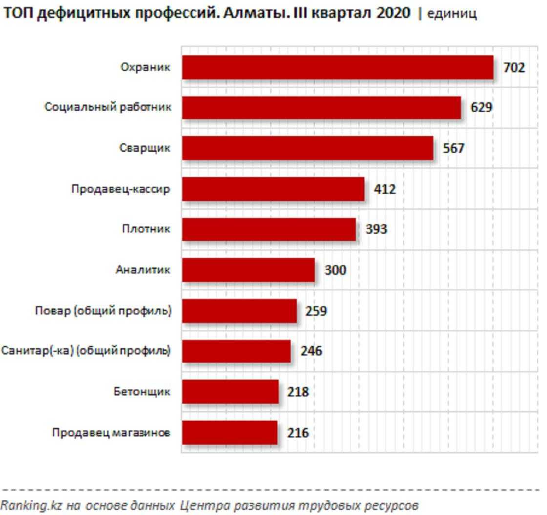 Популярные профессии проект