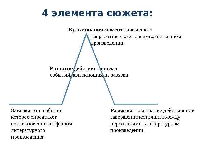 ✅ что такое завязка развязка кульминация развитие действия. сюжет: как выстроить повествование - radostvsem.ru