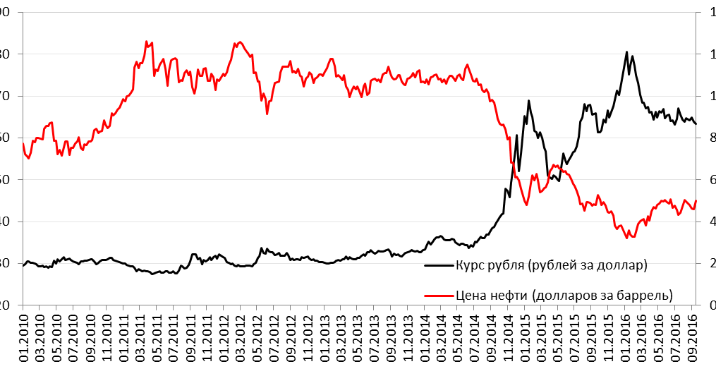 Цена рубля к доллару на. Зависимость стоимости нефти и курса рубля график. График нефти и рубля к доллару. Котировки графики доллара и нефти. Курс рубля.