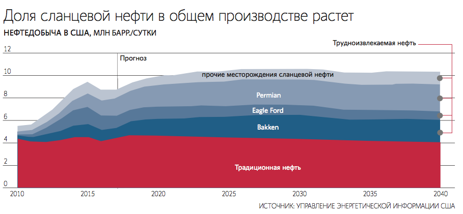 Добыча нефти запасы. Добыча сланцевой нефти по годам. Доля сланцевой нефти в мировой добыче. Доля сланцевой нефти в США. Месторождения сланцевой нефти в мире.