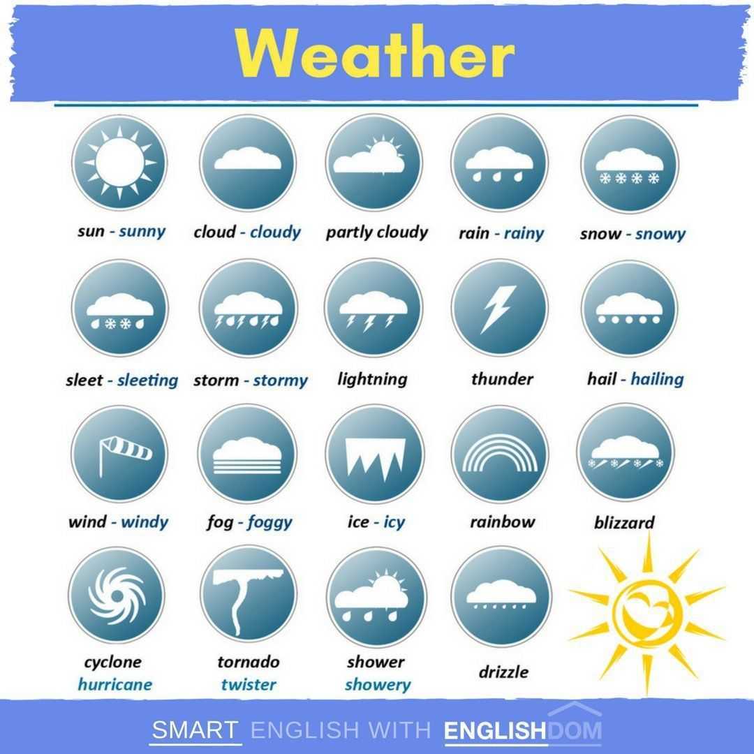 Weather прилагательные. Weather английский язык. Погода на английском. Значки погоды на английском языке. Weather лексика для детей.