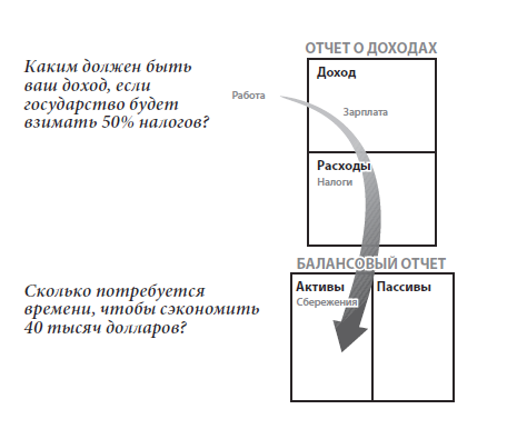 Картинки из книги бедный папа богатый папа бедный папа