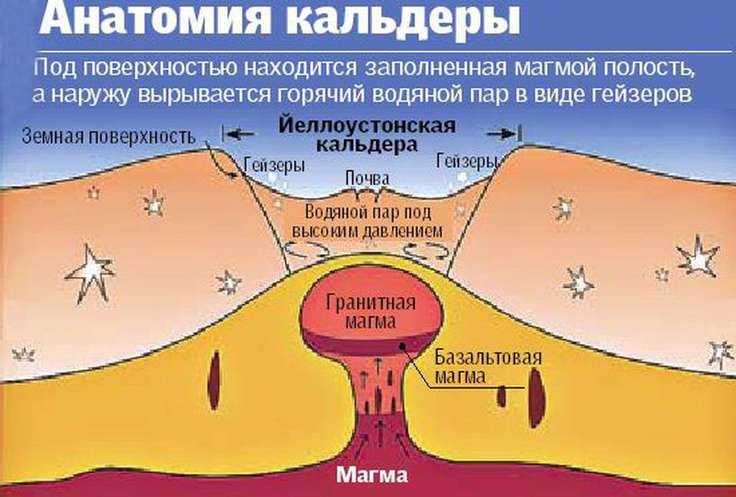 Вулкан Йеллоустоун представляет собой вулканическую кальдеру в Йеллоустонском национальном парке, находящуюся на территории штата Вайоминг США