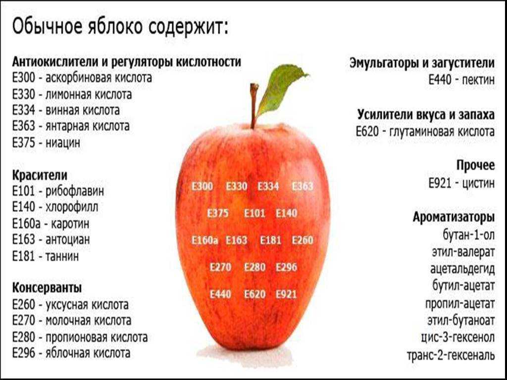 Кислоты содержатся в фруктах. Какие кислоты содержатся в яблоках. Химический состав яблока. Витамины в яблоке. Полезные элементы в яблоке.