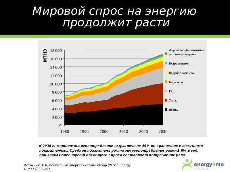 Развитие альтернативной энергетики в мире и в россии: возобновляемые источники энергии и их роль в обеспечении потребителей энергией - региональная экономика и управление: электронный научный журнал