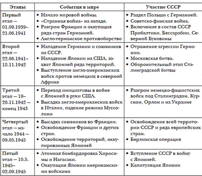 Причины войны и планы участников конспект урока 11 класс