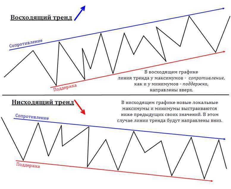 Что такое тренд и тенденция - значение и примеры