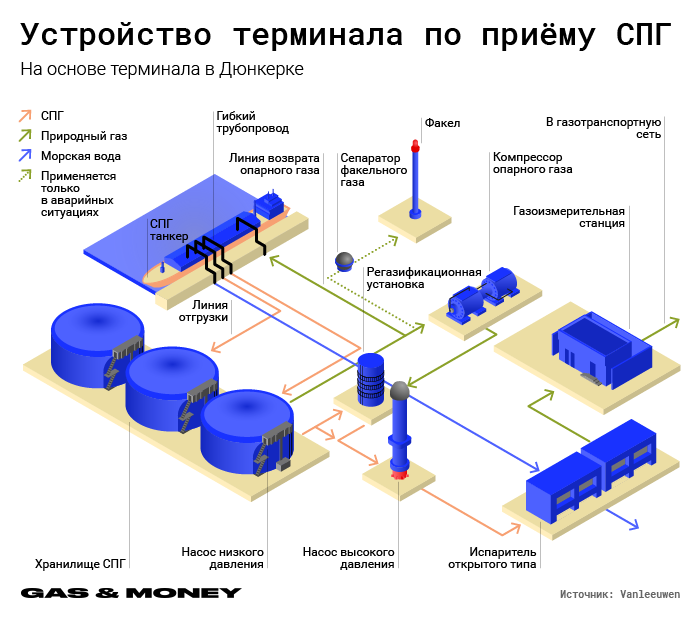 Сжиженный природный газ: перспективы развития