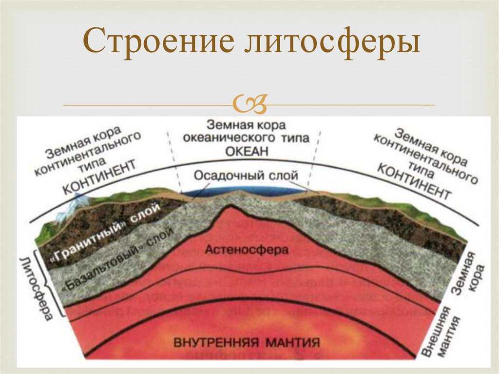 Тема литосфера и человек. Строение литосферы. Литосфера рисунок. Структура литосферы. Строение литосферы рисунок.