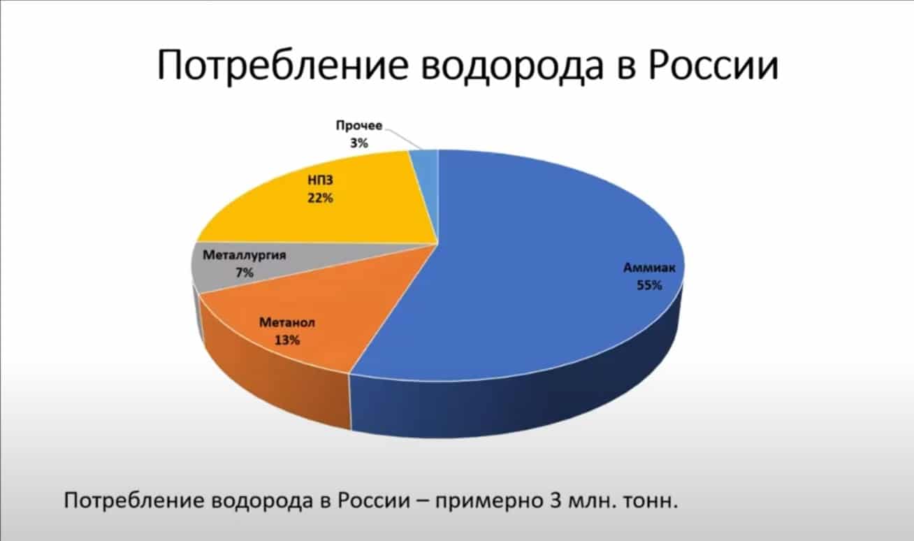Как собирать, хранить и поставлять водород / хабр