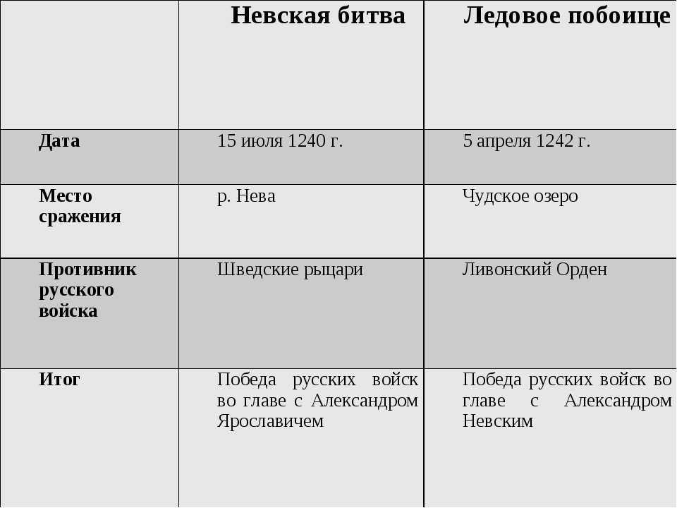 Расскажите о невской битве используя предлагаемый план время и место битвы