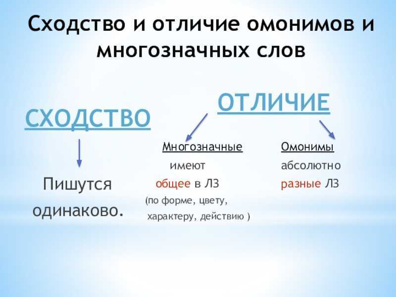 Впишите в пустое поле многозначное слово которое подходит для всех изображений