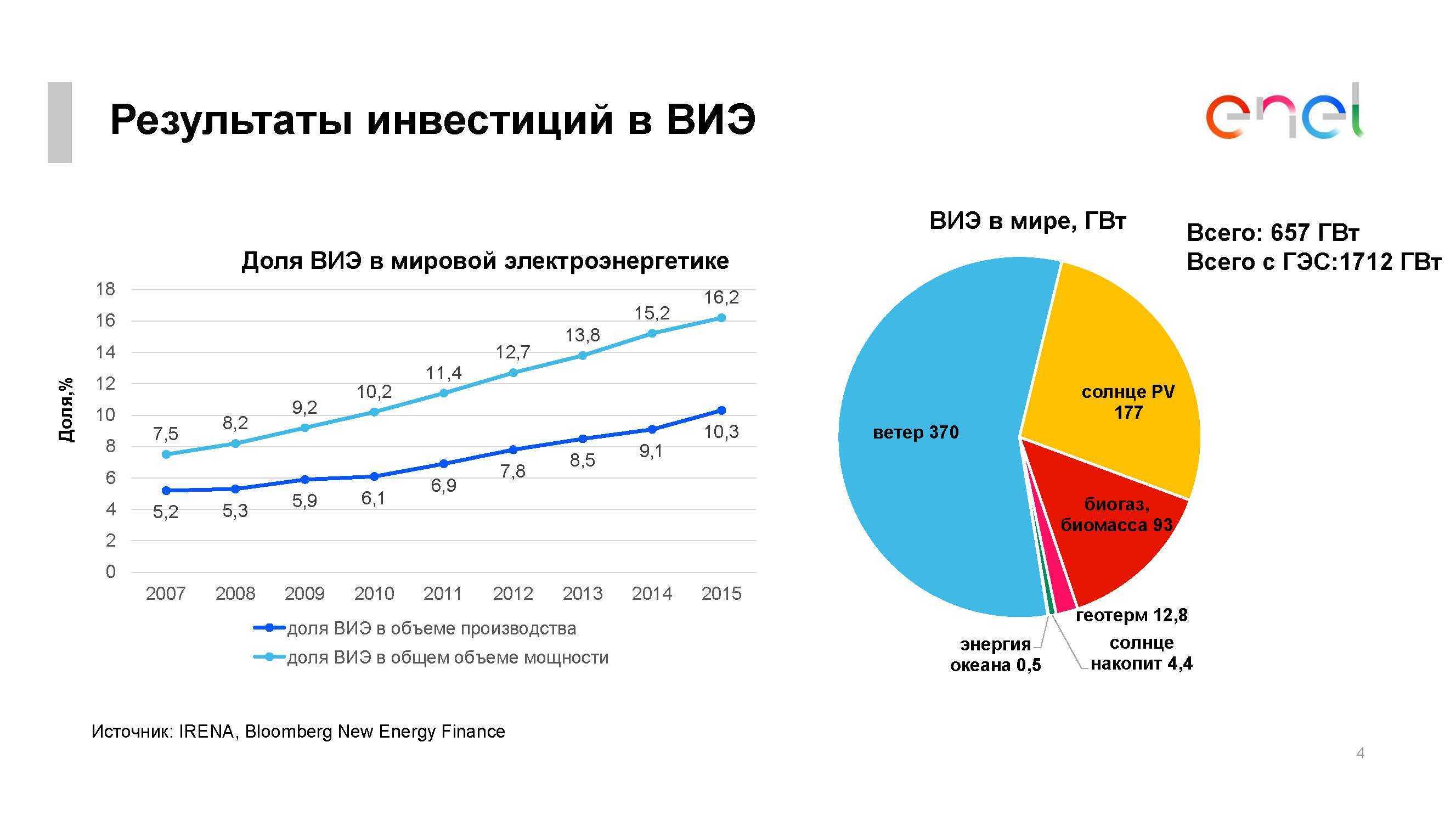 Наиболее популярный тип возобновляемой энергии