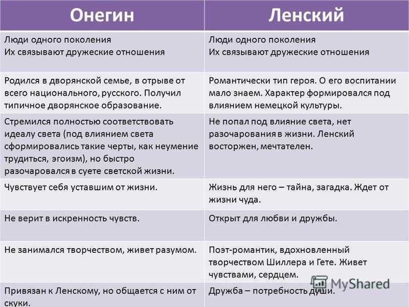«евгений онегин» – характеристика геров с цитатами главного персонажа, ленского, татьяны и ольги