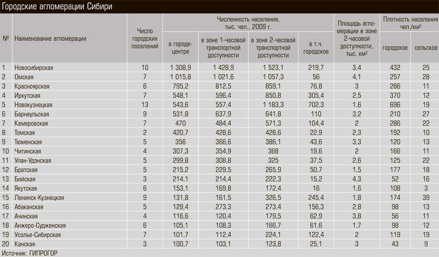 Крупнейшие города и агломерации россии