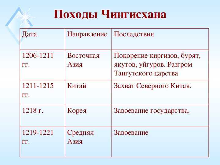Чингисхан: биография, годы правления — кто такой темучин (тэмуджин), где родился, настоящее имя, судьба племени после хана, история завоеваний — perstni.com