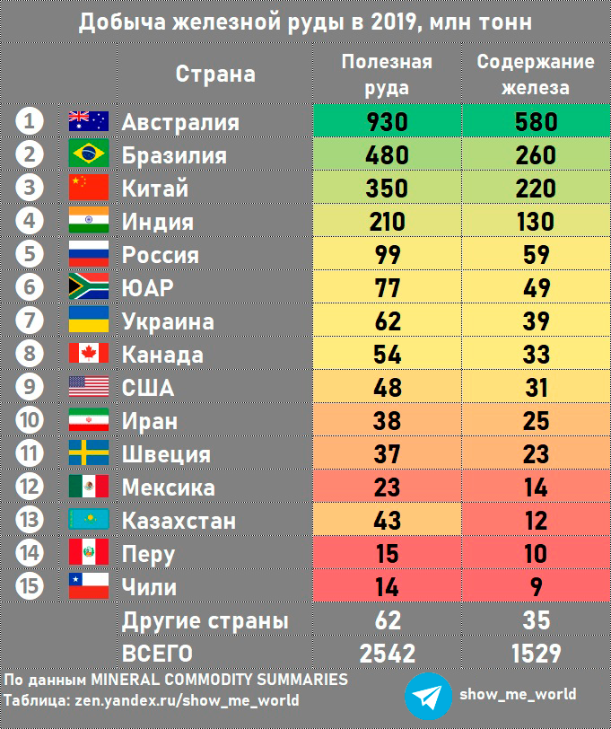 Свойства, происхождение и применение железной руды Типы железнорудного сырья Способы добычи и переработки железной руды Страны-лидеры по добыче ископаемого