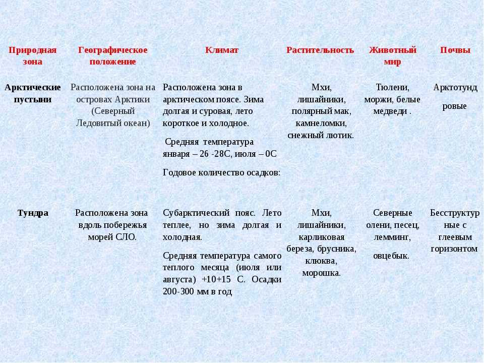 Природная зона тундры