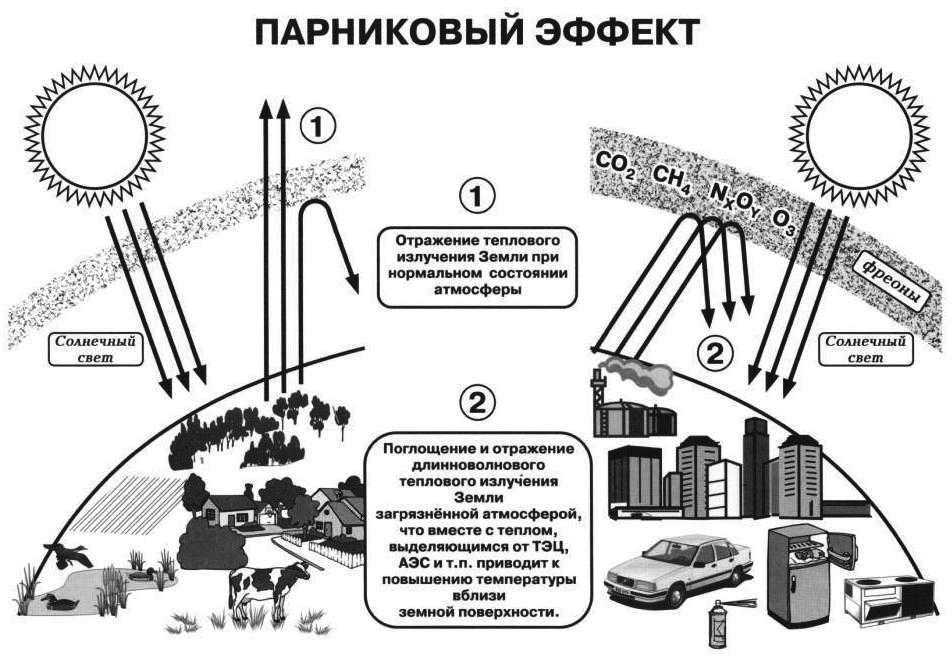 Последствия парникового эффекта презентация