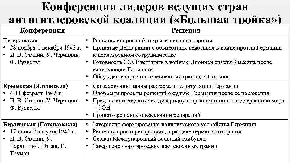 Ялтинская тегеранская потсдамская конференции презентация