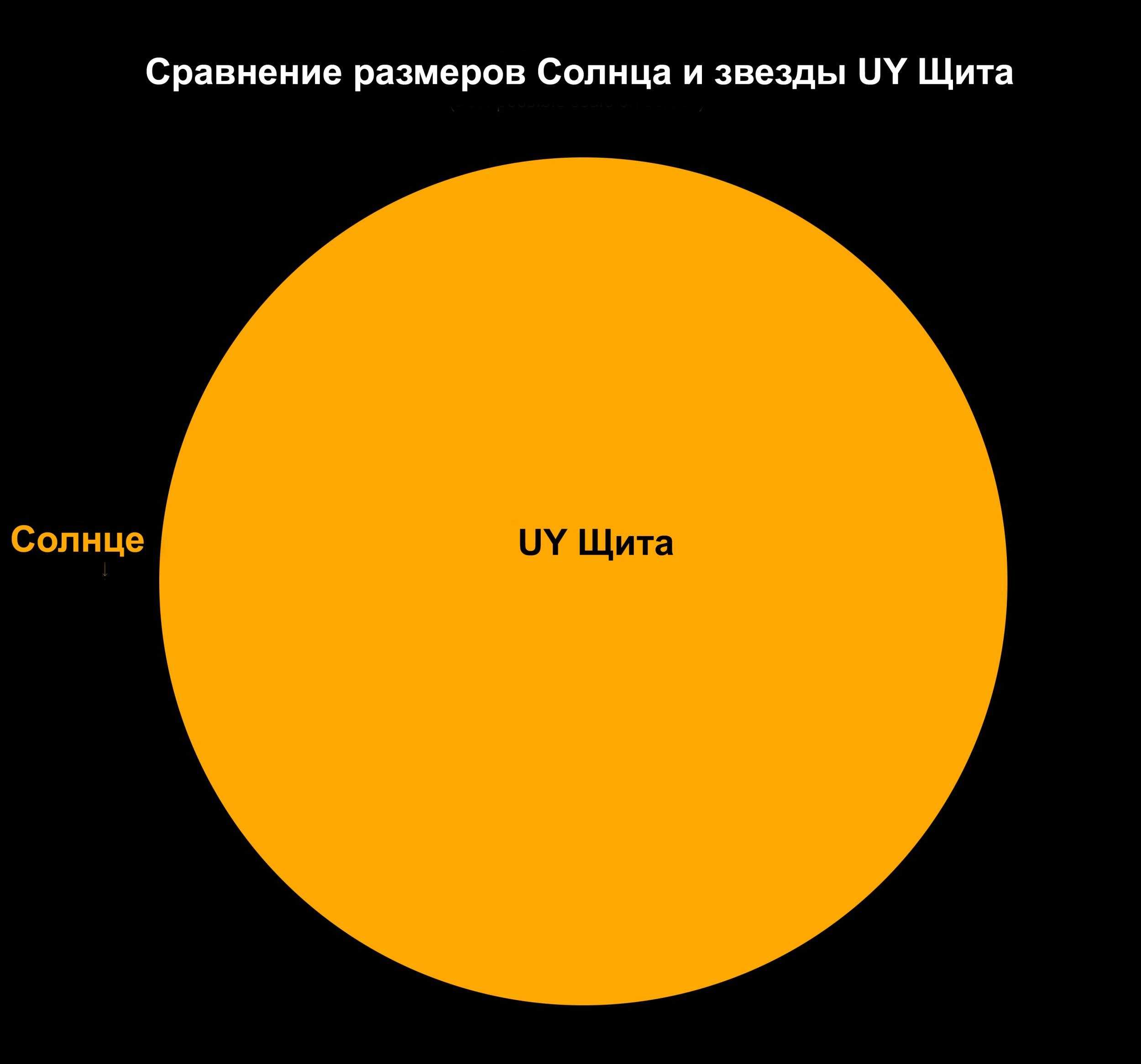 Что такое солнце – описание, структура, образование, эволюция, орбита, исследование и факты