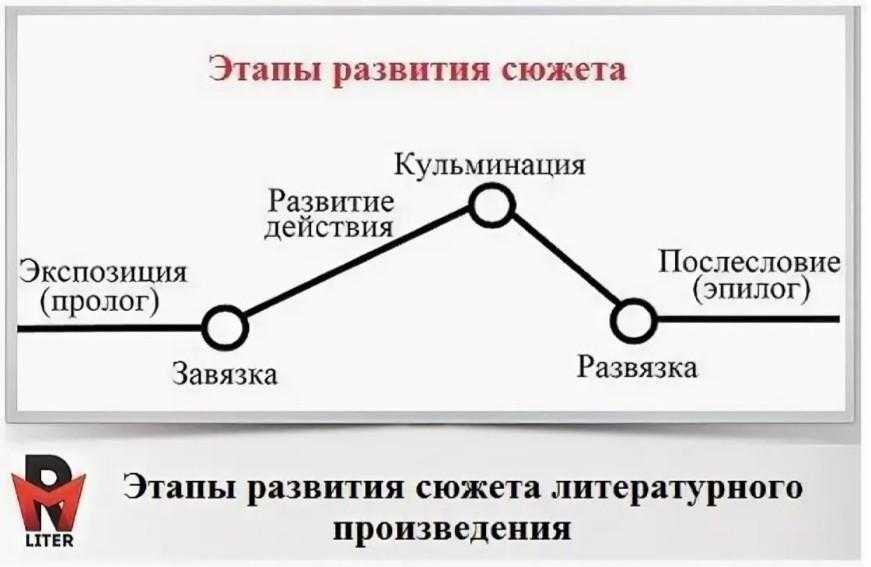 Вступительная исходная часть сюжета изображение условий и обстоятельств