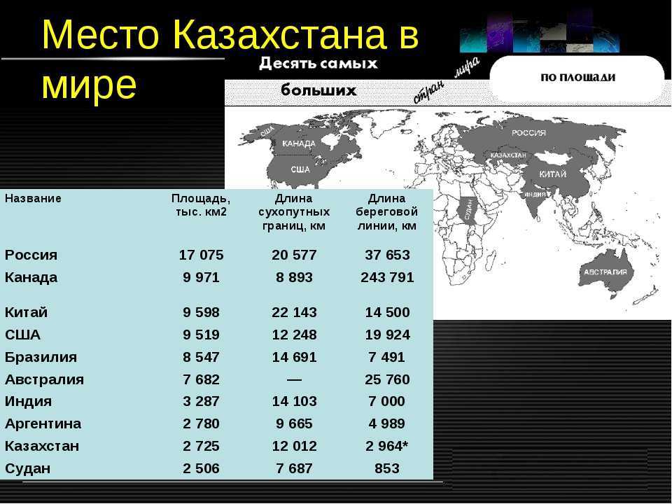 11 крупнейших стран. Площадь Казахстана занимает место в мире. Какое место по территории занимает Казахстан. Казахстан площадь территории какое место занимает в мире. Площадь Казахстана по сравнению с другими странами.